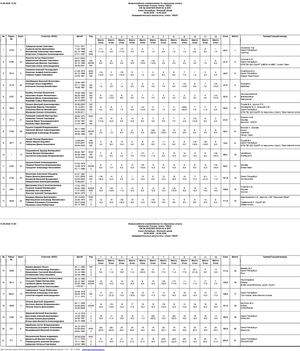 результаты чр 2025 сб20